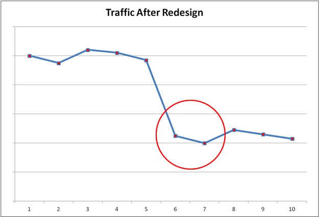 seo redesign trending1 How To Avoid SEO Disaster During a Website Redesign   Top Marketer Concerns