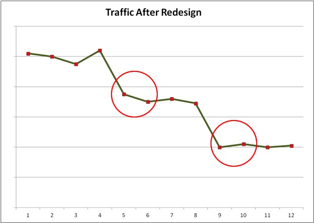 seo redesign trending4 How To Avoid SEO Disaster During a Website Redesign   Top Marketer Concerns