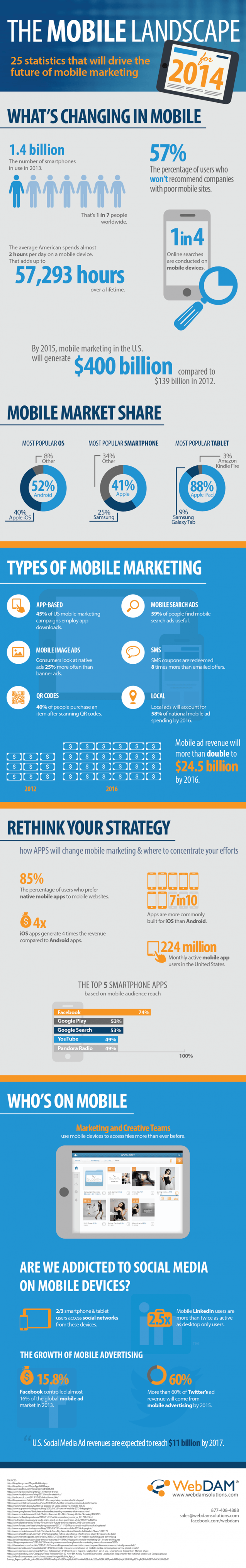 0207 WebDAMSolutions 637x4061 The 2014 Mobile Landscape: 25 Statistics That Will Drive The Future of Mobile Marketing [Infographic]