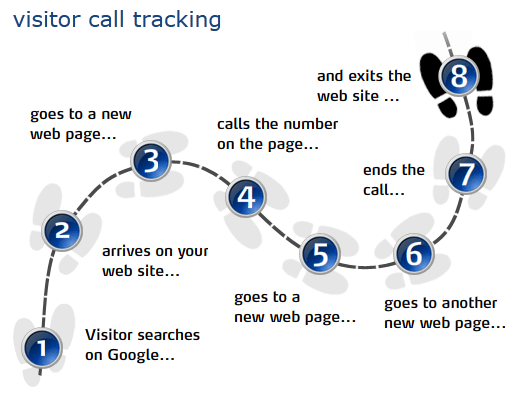 visitor call tracking