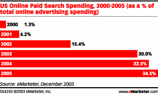 Will Paid Search Engine Advertising Slow Down?