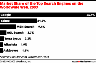 Yahoo и MSN доказывают конкуренцию Google.