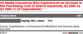 Search Keyword Prices &#038; Branding