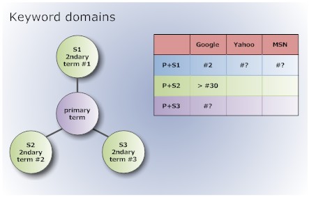 Keyword domains
