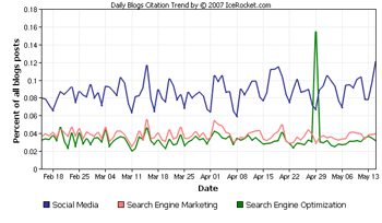 Social Media vs. SEO & Search Marketing : IceRocket