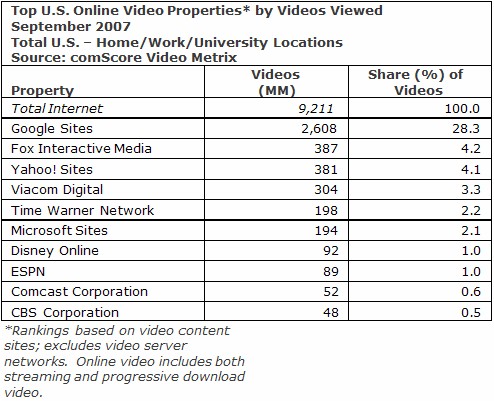 YouTube Takes 28% of Video Market Share
