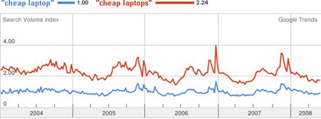 [cheap laptops] vs [cheap laptop]
