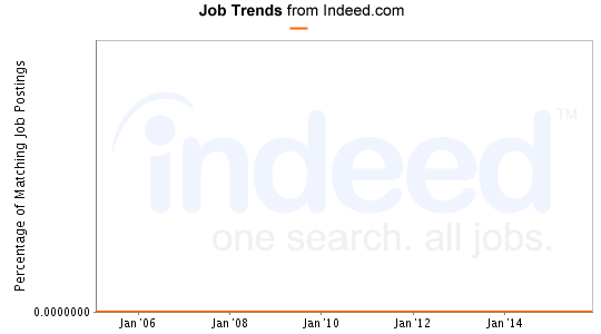 seo, marketing Job Trends graph