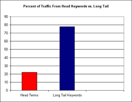 The Long Tail of Page One Rankings