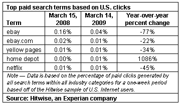top-paid-search-terms-03-14-09