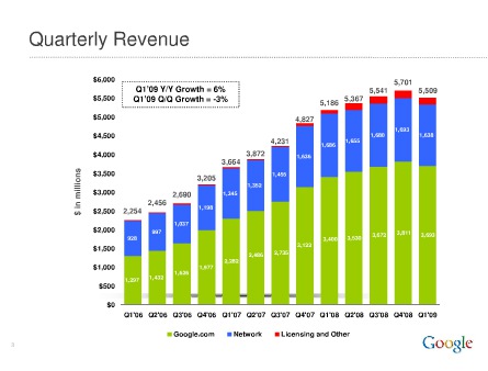 Google Reports Q1 9% Profit Increase But 3% Revenue Decrease
