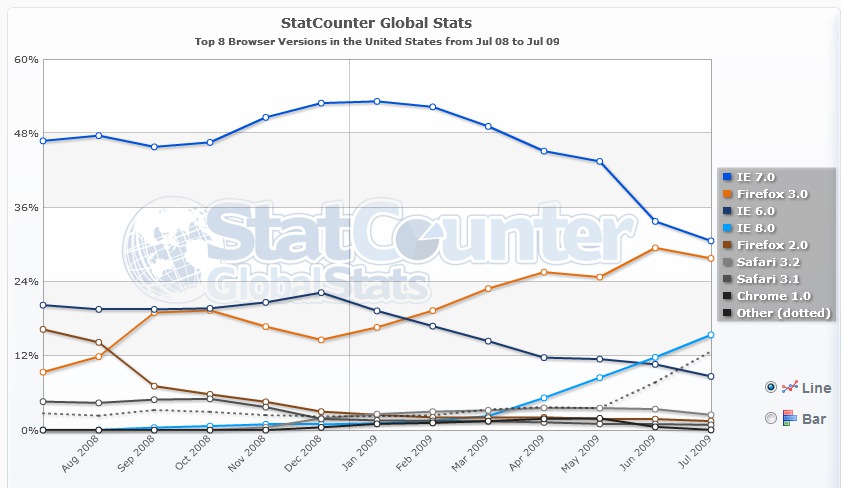 IE Losing Market Share to Other Browsers