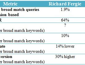 New Research On AdWords Broad-Session-Based Match Type Results