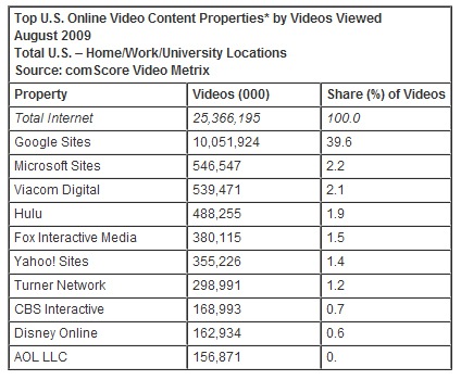 YouTube Still the King of Online Videos