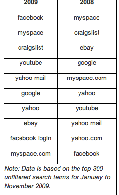 Facebook Top Search Term 2009, Google Top Visited Site