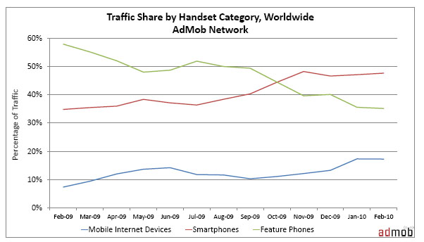 iPhone and Android Phones’ Traffic Rise