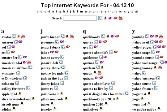 Top Internet keywords