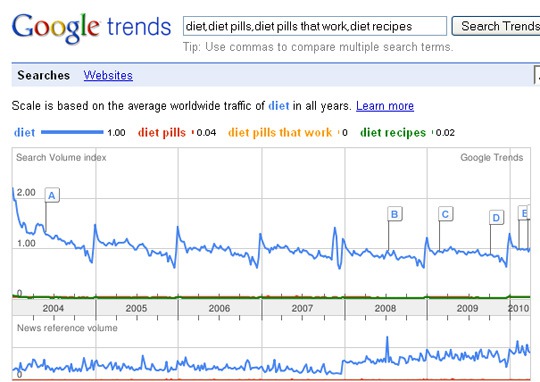 Google trends search