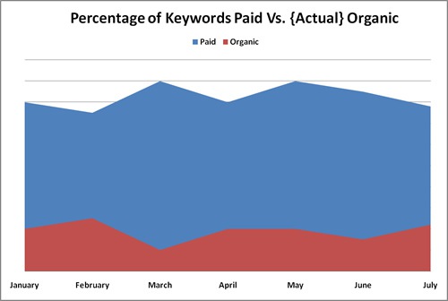Simple Yet Effective Charts For Helping New SEO Clients Understand Their Current Keywords