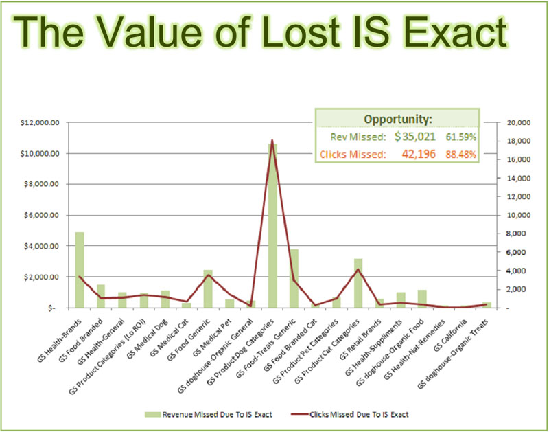 The value of lost exact