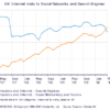 Social Networks Get More Visits than Search Engines in UK