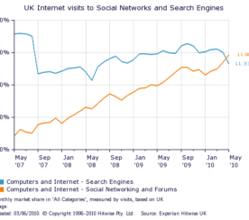 Social Networks Get More Visits than Search Engines in UK
