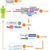 The Creation and Promotion of Social Content