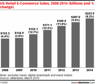The Future Of E-Commerce And Online Business