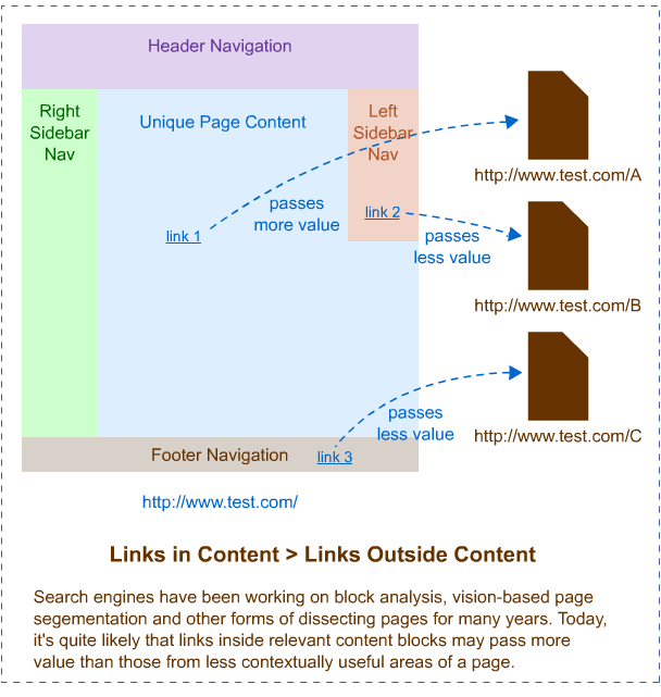 page segmentation for linkbuilding