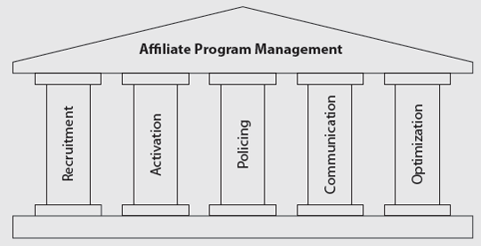 Pillars of Affiliate Program Management