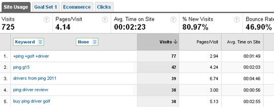 Basic Reporting in Google Analytics Does Not Show Raw Queries