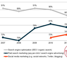 SEMPO Shows A Decline in SEO Spendings In 2011 (Should Be Good News for All)