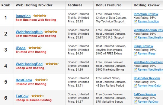 Several Of The Good Reasons About Website Hosting Are Pointed Out Under