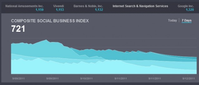 Social Business Index