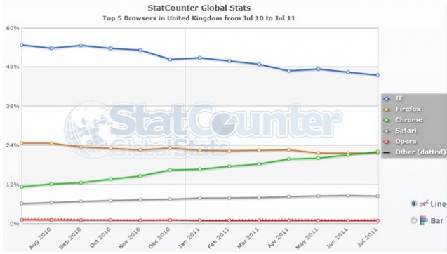 Google Chrome Statcounter