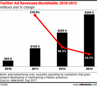 emarketer twitter revenue projections