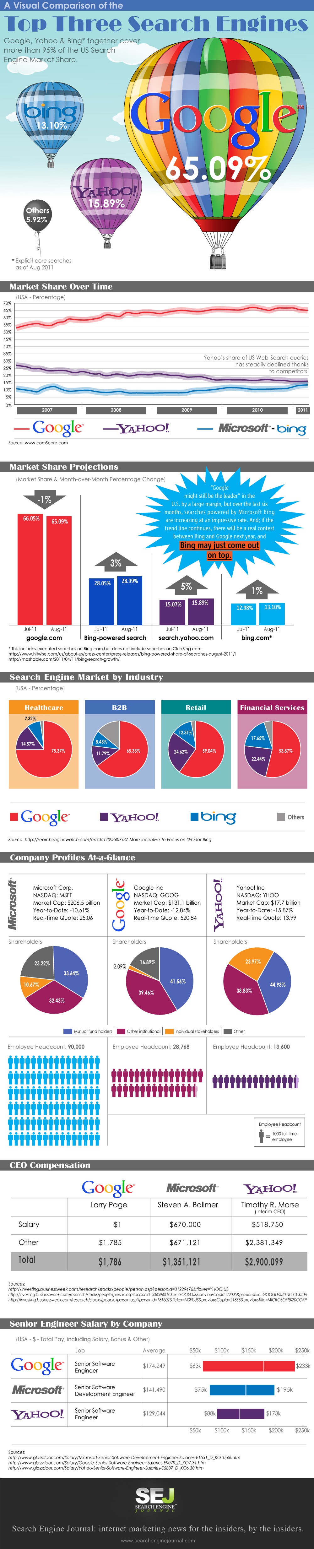 Comparison of the Top Three Search Engines: Bing+Yahoo &gt; Google? [INFOGRAPHIC]