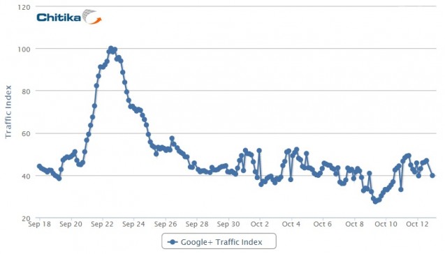 No Quick Fix: Google+ Traffic Continues Downward Trend