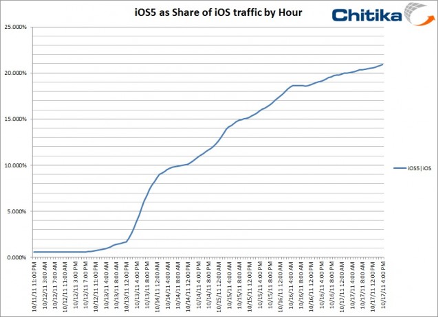 iOS5 Takes 20% of Traffic in 5 Days