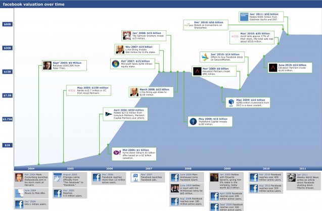 facebook valuation infographic