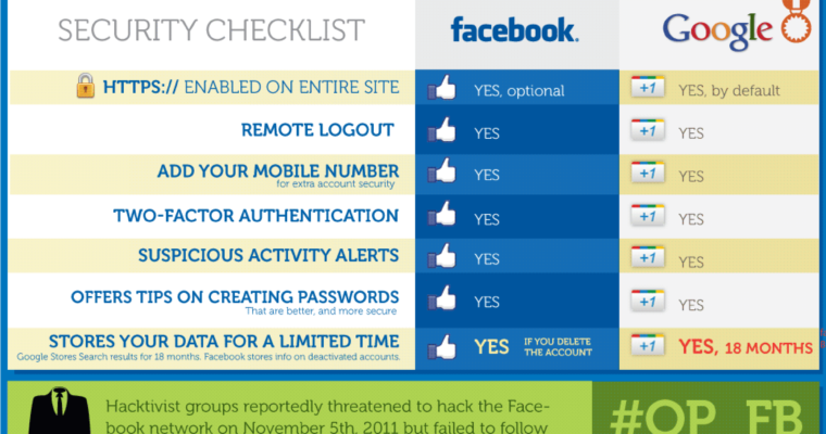 Google Vs Facebook on Privacy and Security [INFOGRAPHIC]