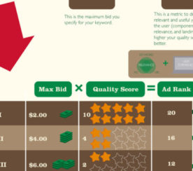 How Does the AdWords Auction Work? [Infographic]