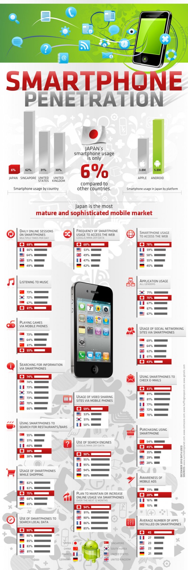 Smartphone Penetration: Japan Users Lead Way When Adapting To Mobile Technologies [INFOGRAPHIC]