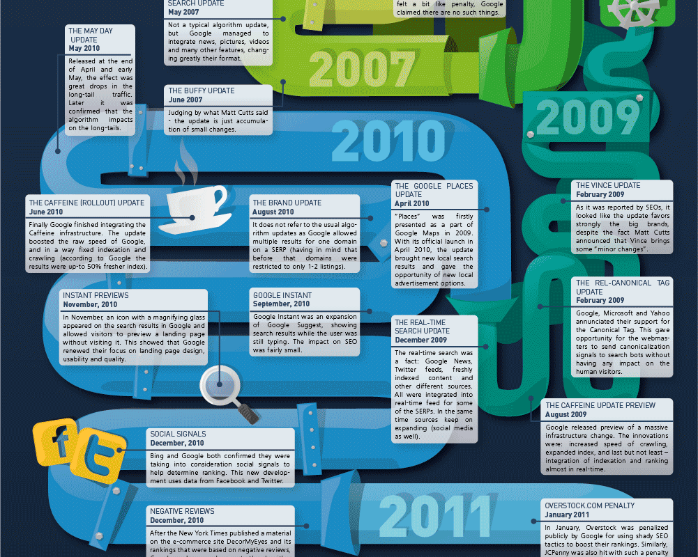 A Timeline of Google Algorithm Changes & Updates [Infographic]