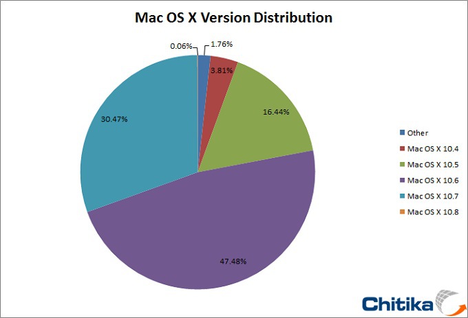 Mac OS X Mountain Lion Preview Takes .06% Share of all Mac OS X Traffic