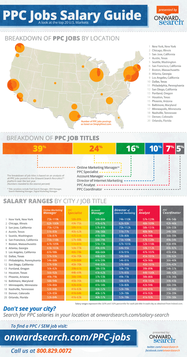 PPC Salary Guide via Infographic