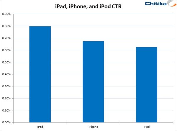 Study: iOS CTR Higher than Android; iPad Users Most Likely to Engage with Mobile Ads