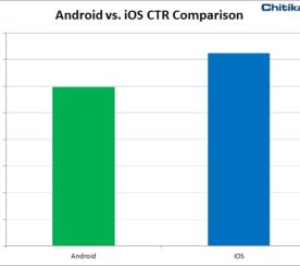 Study: iOS CTR Higher than Android; iPad Users Most Likely to Engage with Mobile Ads