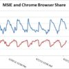Report: MSIE Sees Greatest Traffic During Work Day; Chrome Picks up in Evenings