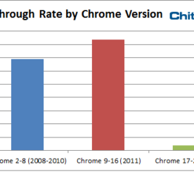 Report: CTR by Browser Version — Chrome and Safari